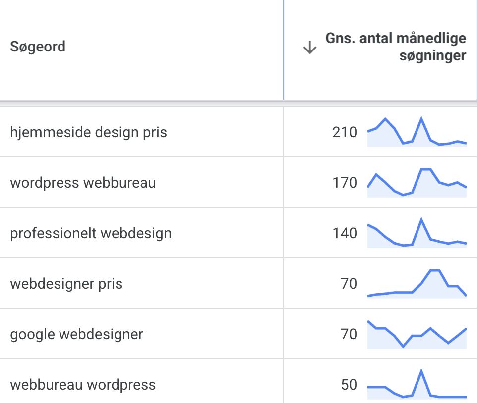 Søgeordsanalyse og Google Ads struktur
